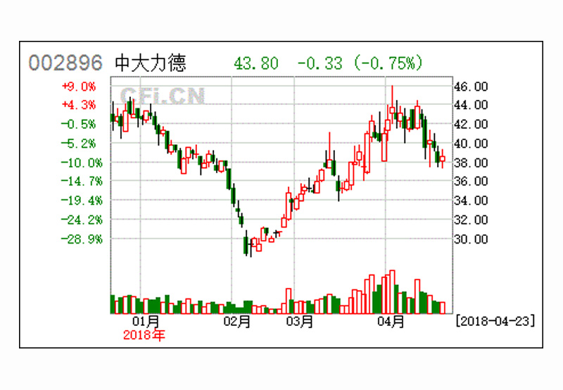 [Overweight rating] China Dynamics（002896）ダイナミックリサーチ：「産業用ベース」スタンダード精密減速機